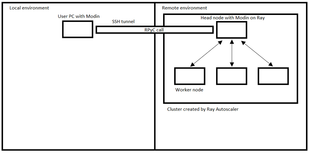 Architecture of Modin in the Cloud