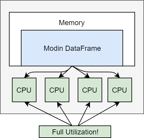 modin uses all of the cores!